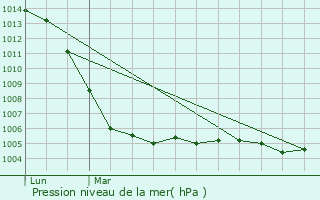 Graphe de la pression atmosphrique prvue pour La Bataille
