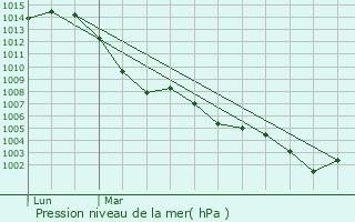 Graphe de la pression atmosphrique prvue pour Benejzar