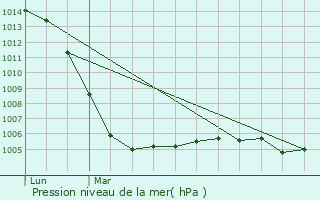 Graphe de la pression atmosphrique prvue pour Saint-Amant-de-Noure