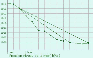 Graphe de la pression atmosphrique prvue pour Montauville