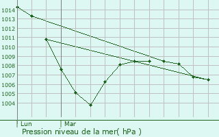 Graphe de la pression atmosphrique prvue pour Castagnde