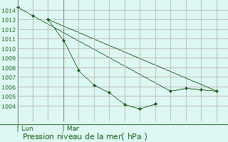 Graphe de la pression atmosphrique prvue pour Clamecy