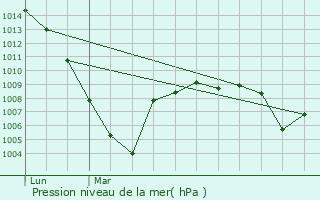 Graphe de la pression atmosphrique prvue pour Lassales