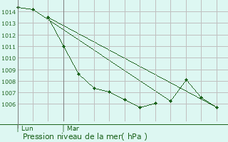 Graphe de la pression atmosphrique prvue pour Villy-le-Moutier