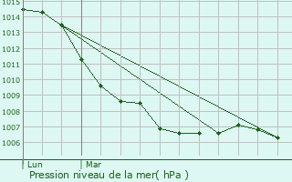Graphe de la pression atmosphrique prvue pour Raze
