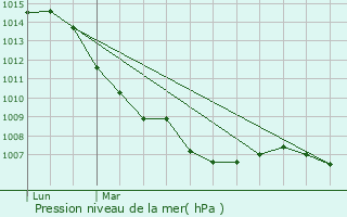 Graphe de la pression atmosphrique prvue pour Villers-Grlot