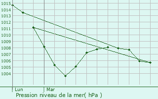 Graphe de la pression atmosphrique prvue pour Blaziert