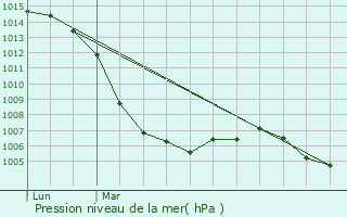 Graphe de la pression atmosphrique prvue pour Canet-En-Roussillon