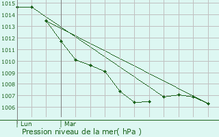 Graphe de la pression atmosphrique prvue pour Chteauvieux-les-Fosss