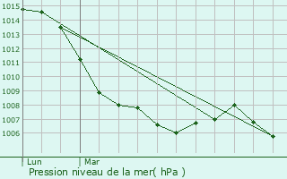 Graphe de la pression atmosphrique prvue pour Brry