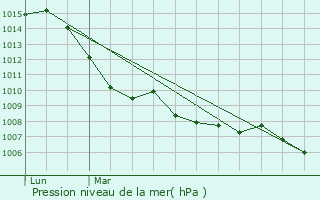 Graphe de la pression atmosphrique prvue pour Challonges