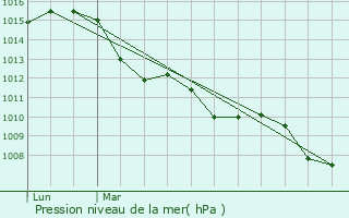 Graphe de la pression atmosphrique prvue pour Meria