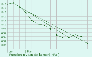 Graphe de la pression atmosphrique prvue pour Rosis