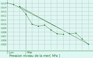 Graphe de la pression atmosphrique prvue pour Charavines