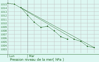 Graphe de la pression atmosphrique prvue pour Rub