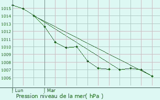 Graphe de la pression atmosphrique prvue pour La Mouille