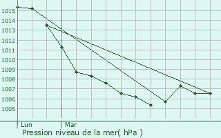 Graphe de la pression atmosphrique prvue pour Cussac