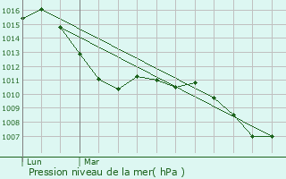 Graphe de la pression atmosphrique prvue pour Weisendorf