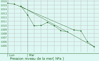 Graphe de la pression atmosphrique prvue pour Bessas