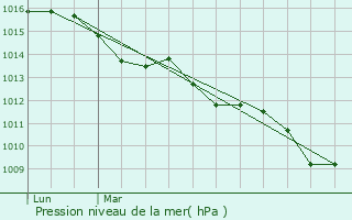 Graphe de la pression atmosphrique prvue pour Zanica