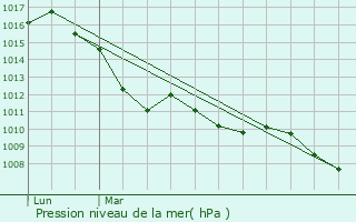 Graphe de la pression atmosphrique prvue pour Chteauvieux