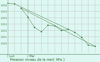 Graphe de la pression atmosphrique prvue pour Ellrich