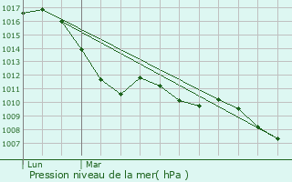 Graphe de la pression atmosphrique prvue pour Serres