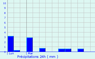 Graphique des précipitations prvues pour Saint-Caprais