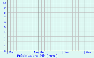Graphique des précipitations prvues pour As Suwayda