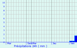 Graphique des précipitations prvues pour Berdyaush