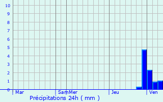 Graphique des précipitations prvues pour Baltatesti