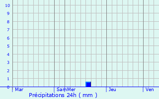 Graphique des précipitations prvues pour Chernyanka