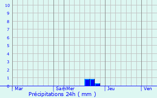 Graphique des précipitations prvues pour Letychiv