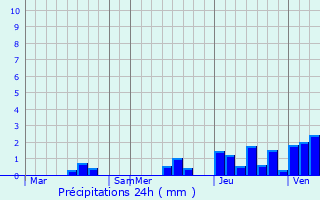 Graphique des précipitations prvues pour Cherrapunji
