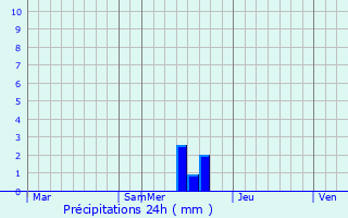 Graphique des précipitations prvues pour Besikduzu