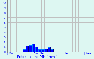 Graphique des précipitations prvues pour Krivyanskaya