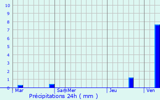 Graphique des précipitations prvues pour Avrig
