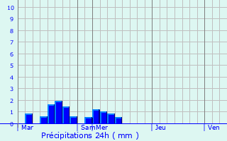 Graphique des précipitations prvues pour Novomikhaylovskiy