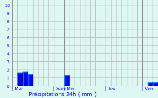 Graphique des précipitations prvues pour Palakkodu