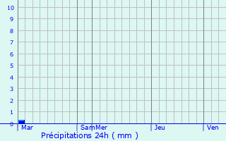 Graphique des précipitations prvues pour Gulabpura