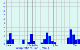 Graphique des précipitations prvues pour Mugumu