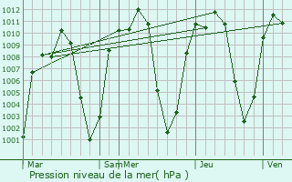 Graphe de la pression atmosphrique prvue pour Sebeta