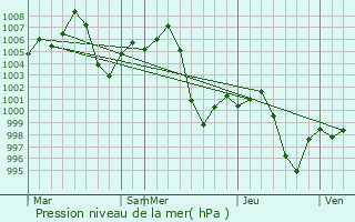 Graphe de la pression atmosphrique prvue pour Nagina