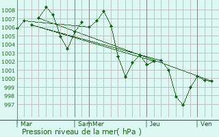Graphe de la pression atmosphrique prvue pour Akhnur