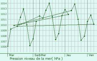 Graphe de la pression atmosphrique prvue pour Kishapu