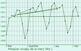 Graphe de la pression atmosphrique prvue pour Mugumu