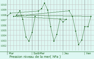 Graphe de la pression atmosphrique prvue pour Bafq