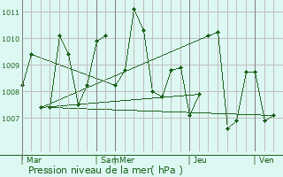 Graphe de la pression atmosphrique prvue pour Kattivakkam