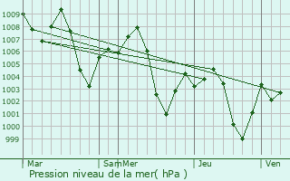 Graphe de la pression atmosphrique prvue pour Asind