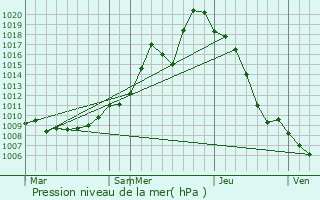 Graphe de la pression atmosphrique prvue pour Merke